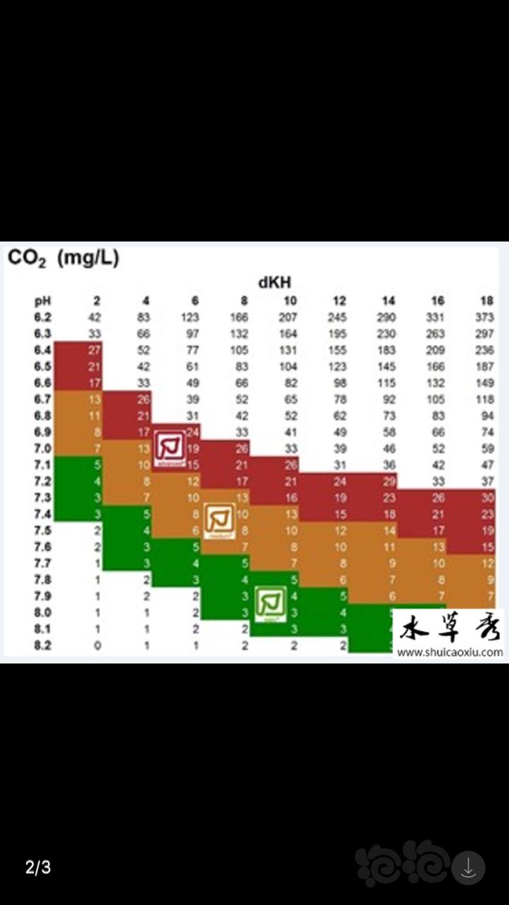 关于KH和PH值计算出CO2-图1