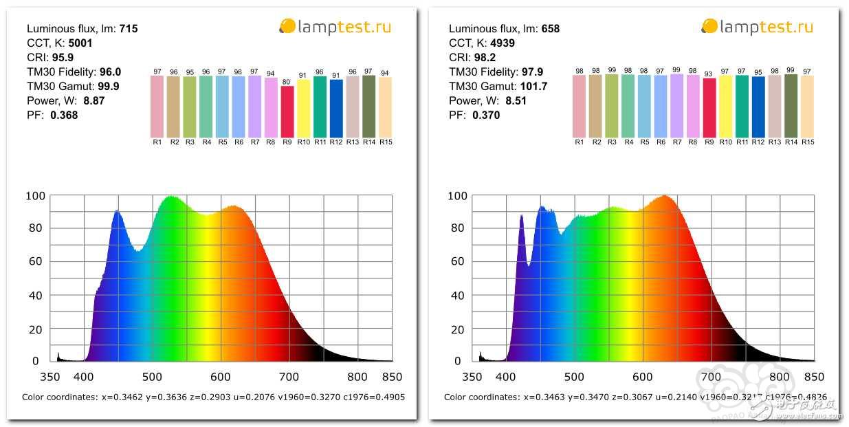 科技在进步  之    类太阳光LED-图2